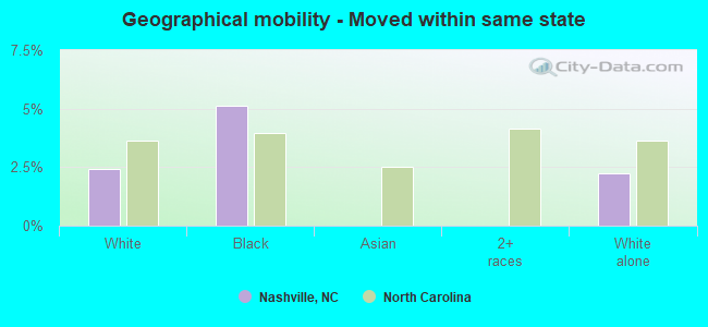 Geographical mobility -  Moved within same state