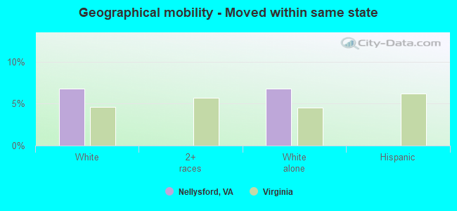 Geographical mobility -  Moved within same state