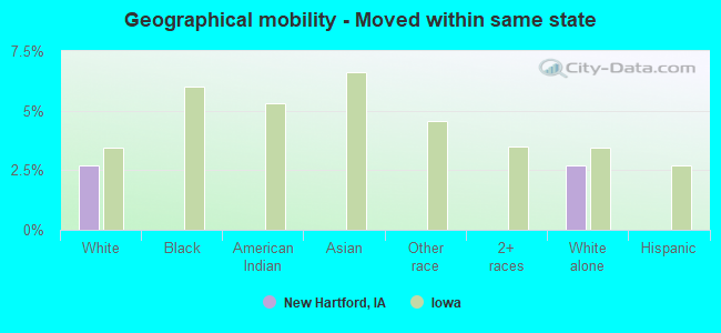 Geographical mobility -  Moved within same state