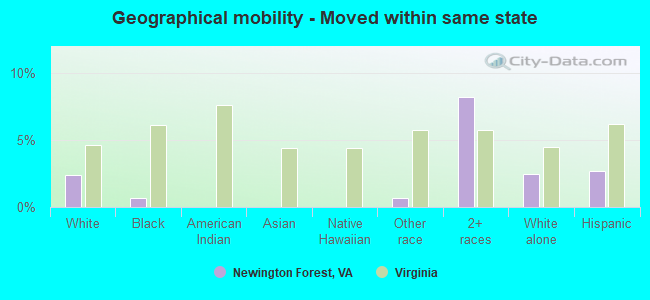 Geographical mobility -  Moved within same state