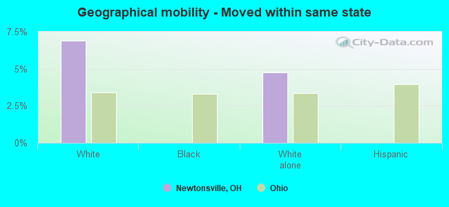 Geographical mobility -  Moved within same state