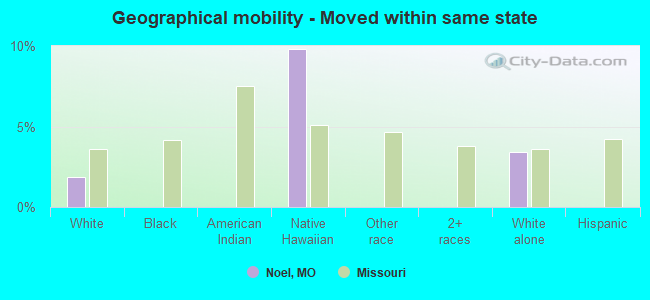 Geographical mobility -  Moved within same state