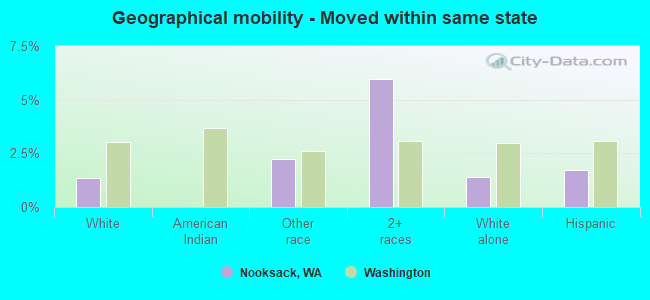 Geographical mobility -  Moved within same state