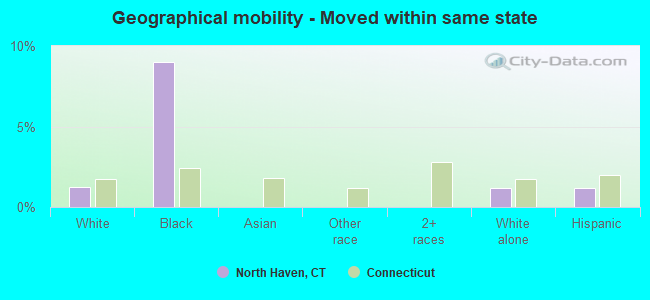 Geographical mobility -  Moved within same state