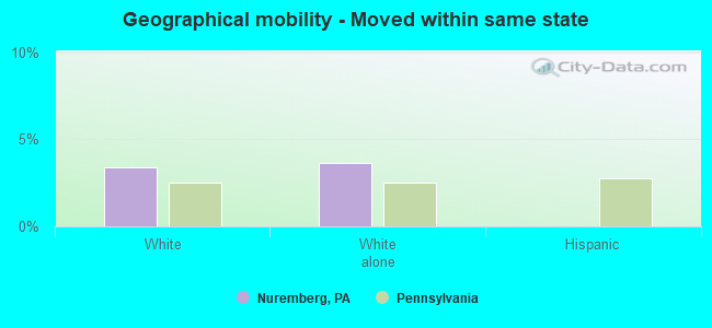 Geographical mobility -  Moved within same state