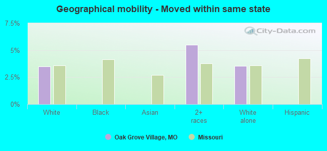 Geographical mobility -  Moved within same state