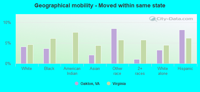 Geographical mobility -  Moved within same state