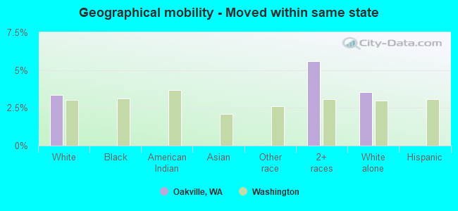 Geographical mobility -  Moved within same state