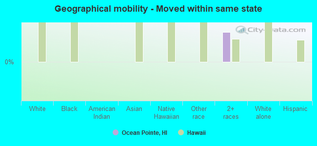 Geographical mobility -  Moved within same state