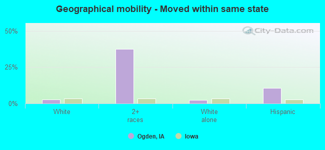 Geographical mobility -  Moved within same state