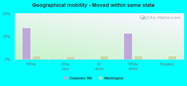 Geographical mobility -  Moved within same state