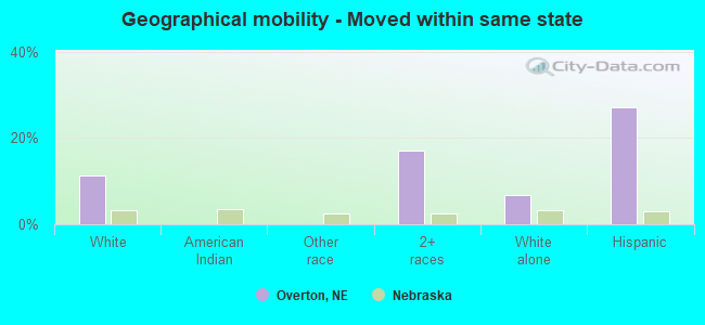 Geographical mobility -  Moved within same state