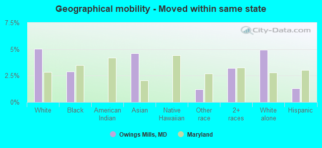 Geographical mobility -  Moved within same state