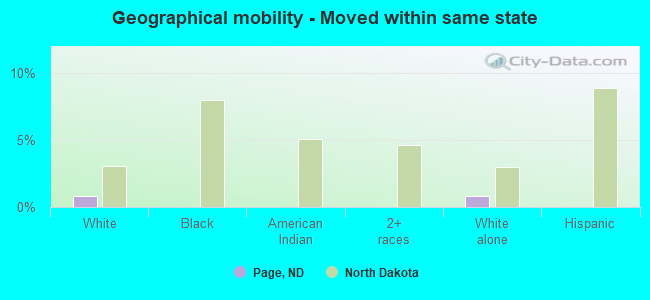 Geographical mobility -  Moved within same state