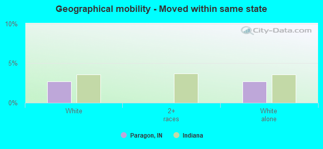 Geographical mobility -  Moved within same state