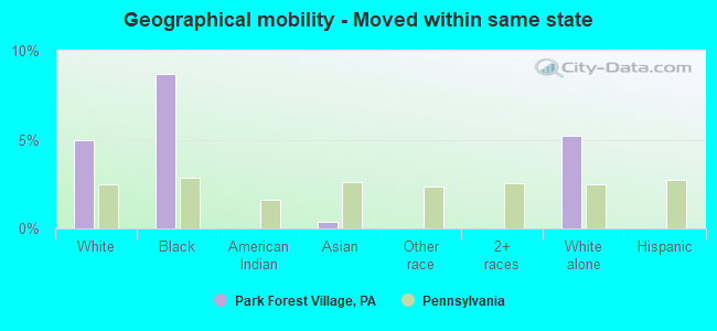 Geographical mobility -  Moved within same state