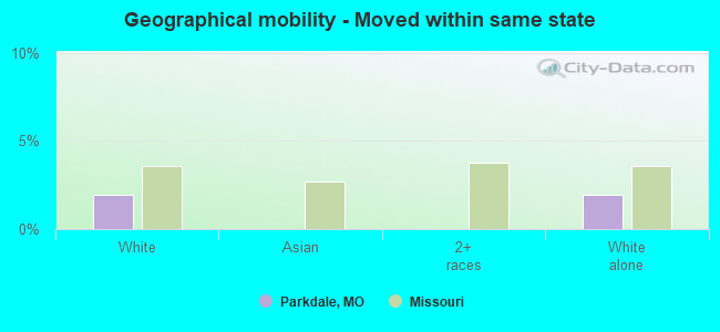 Geographical mobility -  Moved within same state