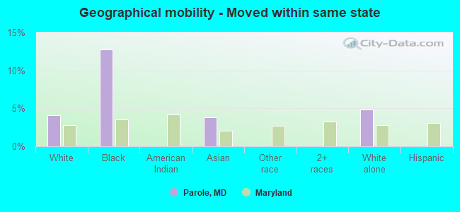 Geographical mobility -  Moved within same state