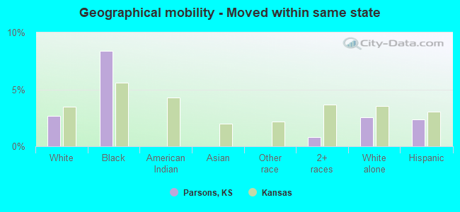 Geographical mobility -  Moved within same state