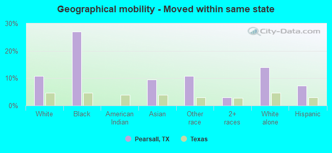 Geographical mobility -  Moved within same state