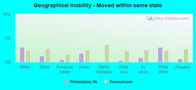 Geographical mobility -  Moved within same state