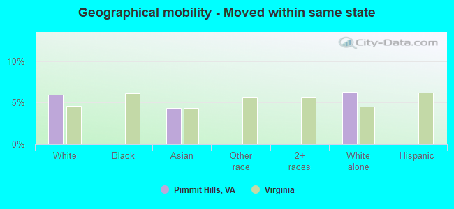 Geographical mobility -  Moved within same state