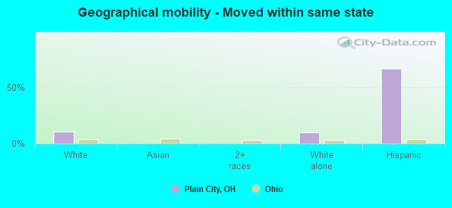 Geographical mobility -  Moved within same state