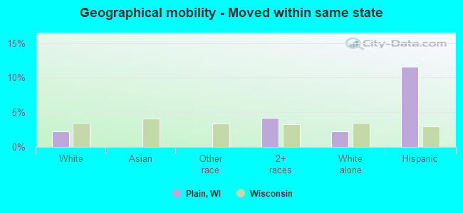 Geographical mobility -  Moved within same state