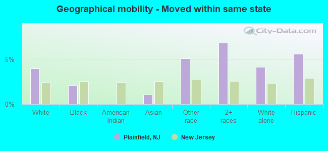 Geographical mobility -  Moved within same state