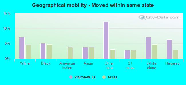 Geographical mobility -  Moved within same state