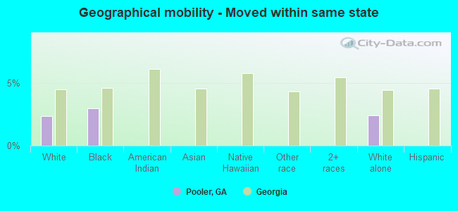 Geographical mobility -  Moved within same state