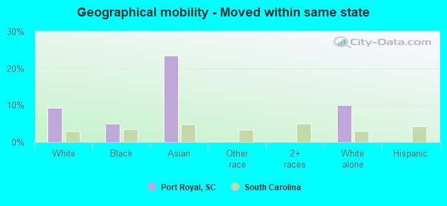 Geographical mobility -  Moved within same state