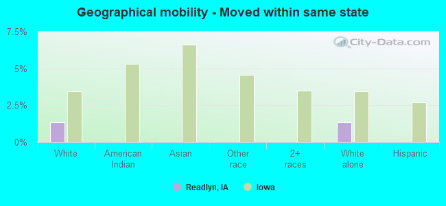 Geographical mobility -  Moved within same state