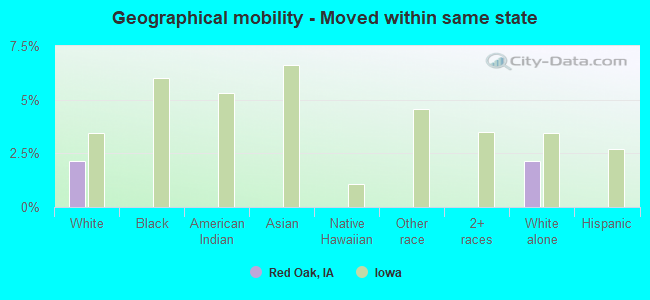 Geographical mobility -  Moved within same state