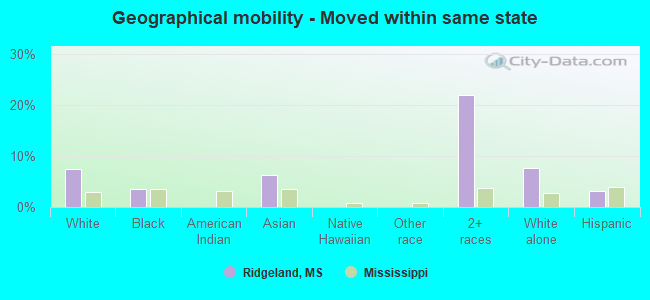 Geographical mobility -  Moved within same state