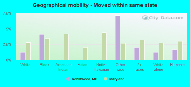 Geographical mobility -  Moved within same state