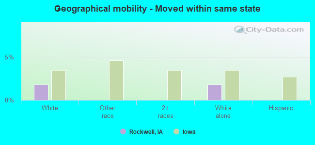 Geographical mobility -  Moved within same state