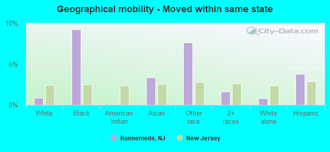 Geographical mobility -  Moved within same state