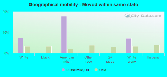 Geographical mobility -  Moved within same state