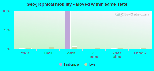 Geographical mobility -  Moved within same state