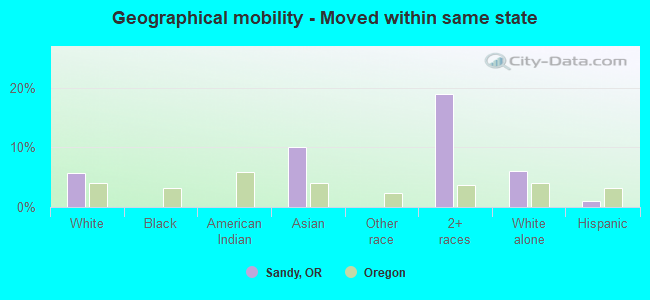 Geographical mobility -  Moved within same state