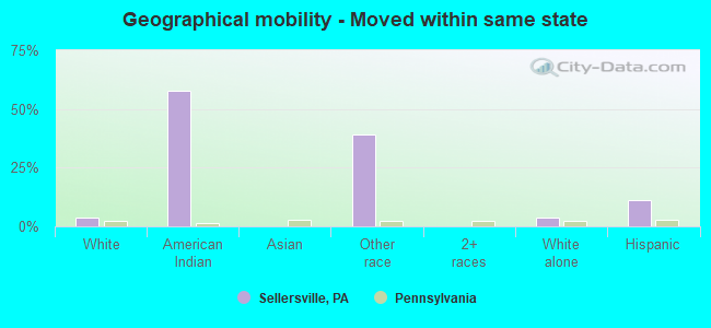 Geographical mobility -  Moved within same state