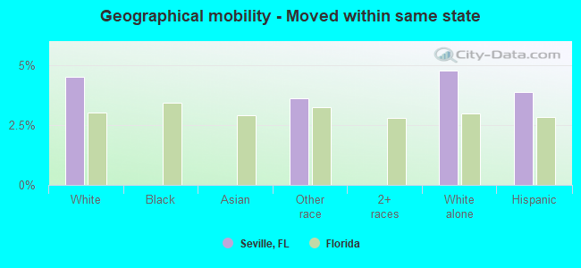 Geographical mobility -  Moved within same state