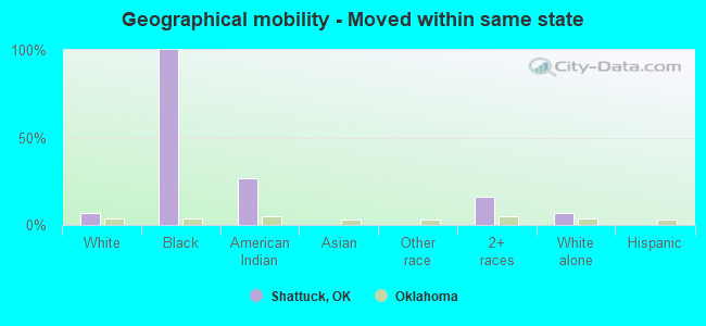 Geographical mobility -  Moved within same state