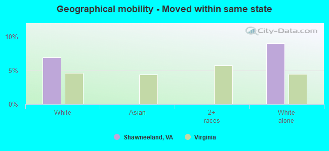 Geographical mobility -  Moved within same state