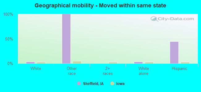 Geographical mobility -  Moved within same state