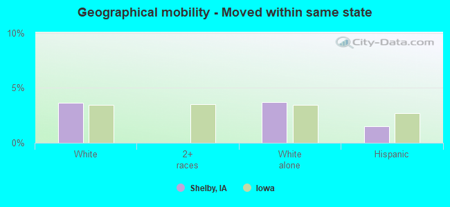 Geographical mobility -  Moved within same state