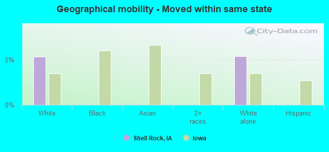 Geographical mobility -  Moved within same state