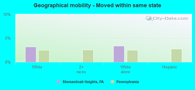 Geographical mobility -  Moved within same state