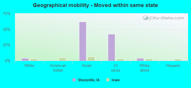 Geographical mobility -  Moved within same state